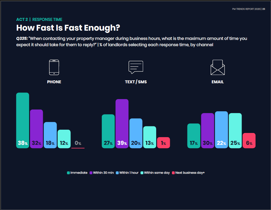 The 30-Minute Rule: How Fast Landlords Expect Their Property Manager to Respond
